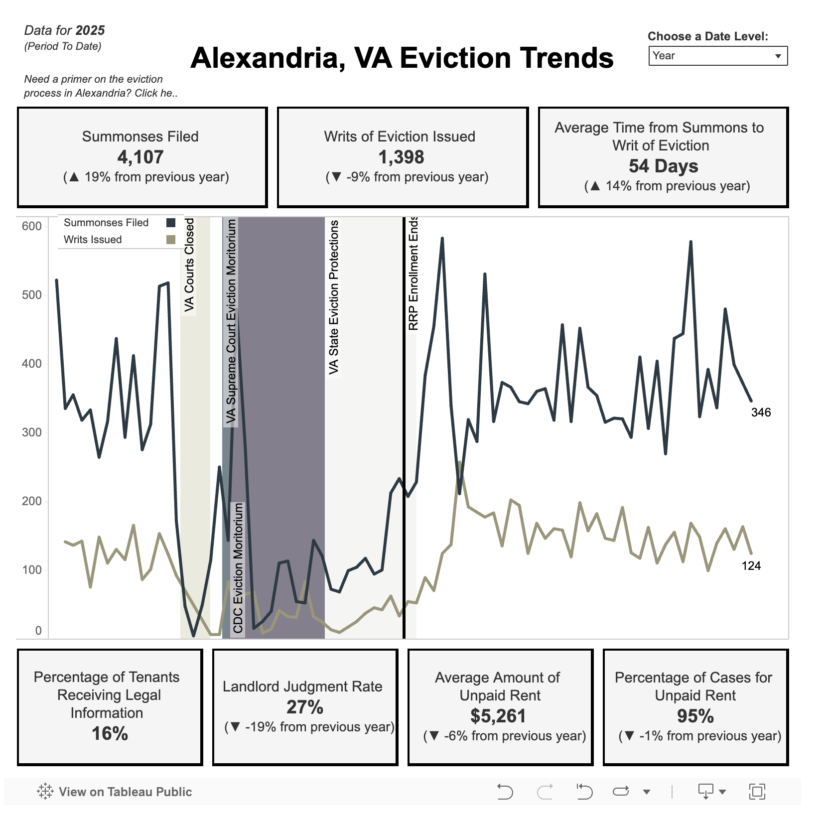 Alexandria has logged 4,100 eviction cases so far this year; 84% of tenants received no legal information