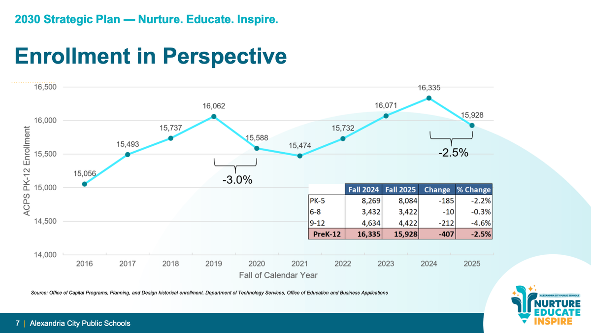 ACPS presentation shows enrollment decline, proposes modular classrooms for middle schools