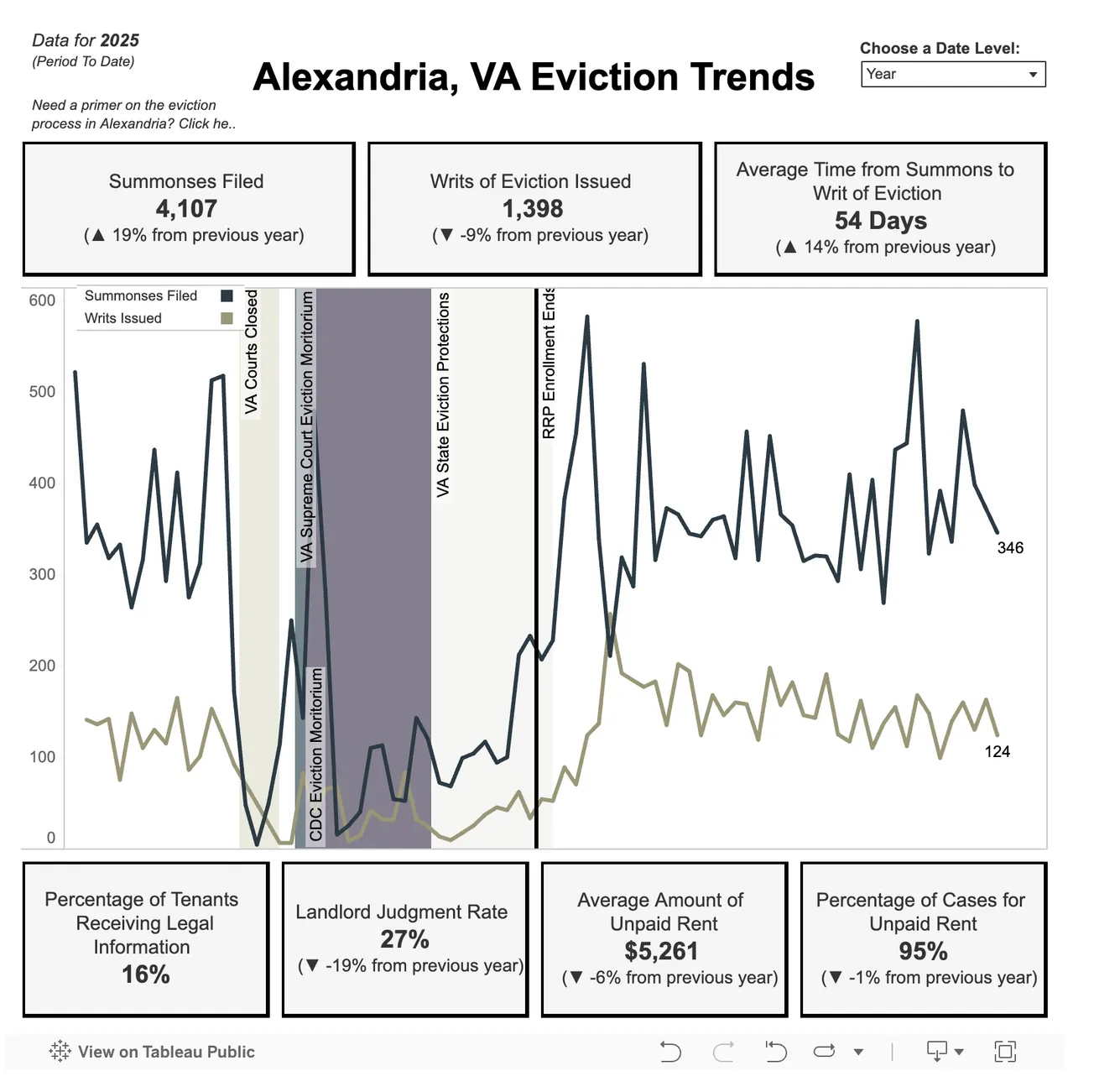 Alexandria has logged 4,100 eviction cases so far this year; 84% of tenants received no legal information