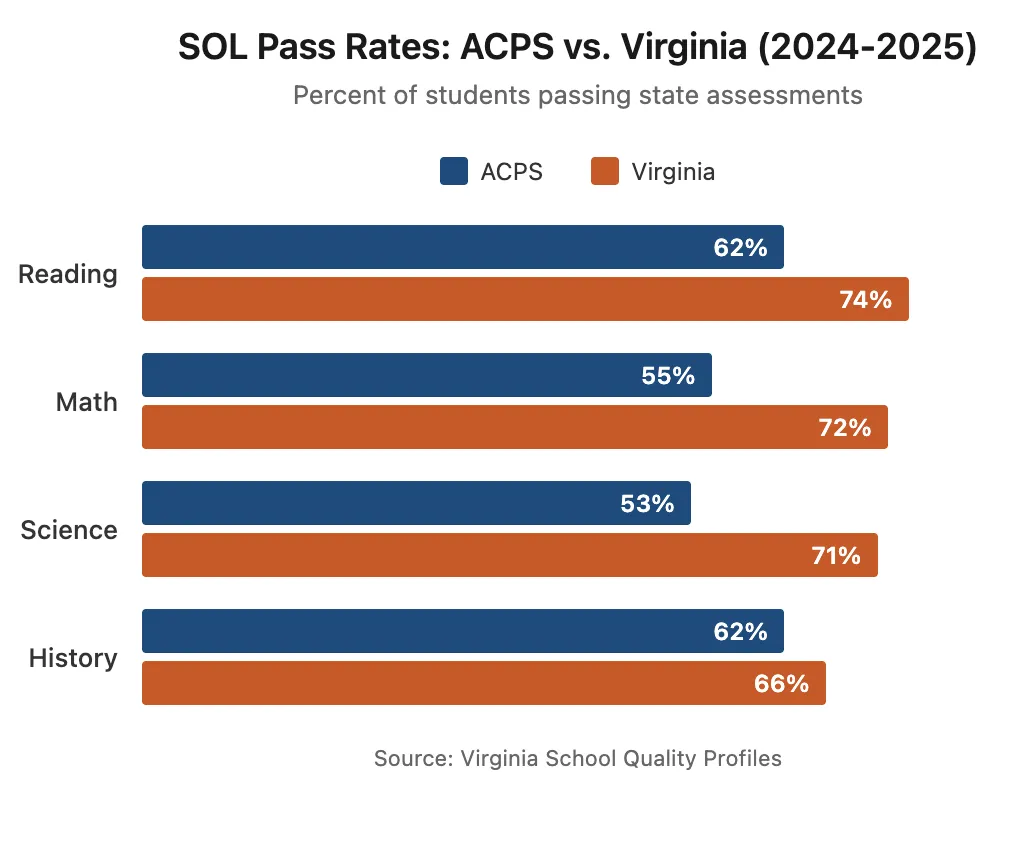 New state data shows ACPS trails Virginia averages in all tested subjects
