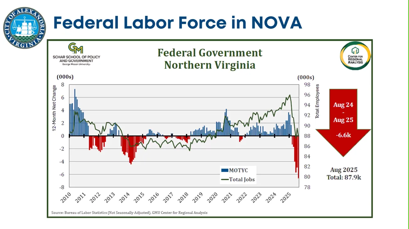Federal job losses, rising inflation straining Alexandria residents, City Manager reports
