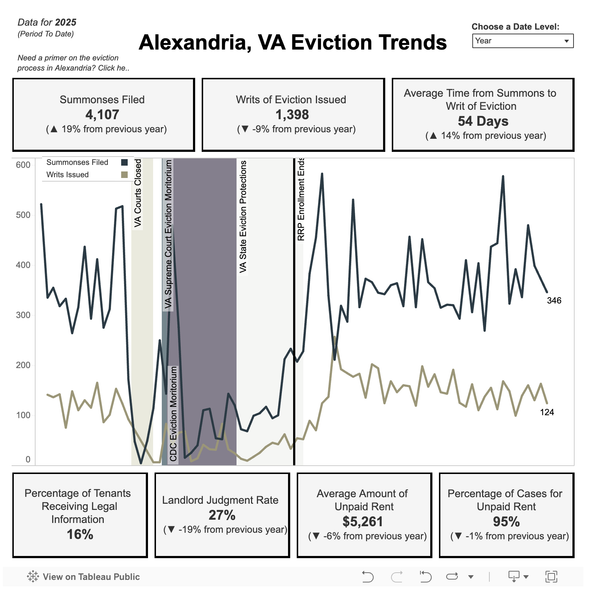 Alexandria has logged 4,100 eviction cases so far this year; 84% of tenants received no legal information