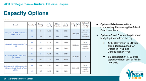 Alexandria School Board weighs competing capacity needs in $340M capital budget