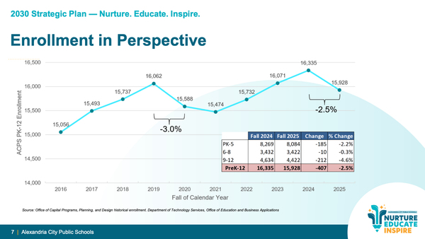 ACPS presentation shows enrollment decline, proposes modular classrooms for middle schools